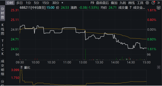 市值已蒸发70亿！中科微至创上市最低，稳定股价方案尚未出台