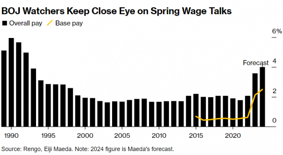 前日本央行官员点出春季加息前置条件：年度涨薪4%