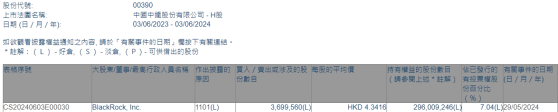 贝莱德增持中国中铁(00390)369.956万股 每股作价约4.34港元