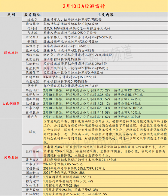 2月10日投资避雷针：露头就打！发改委加强煤炭、铁矿石市场监管