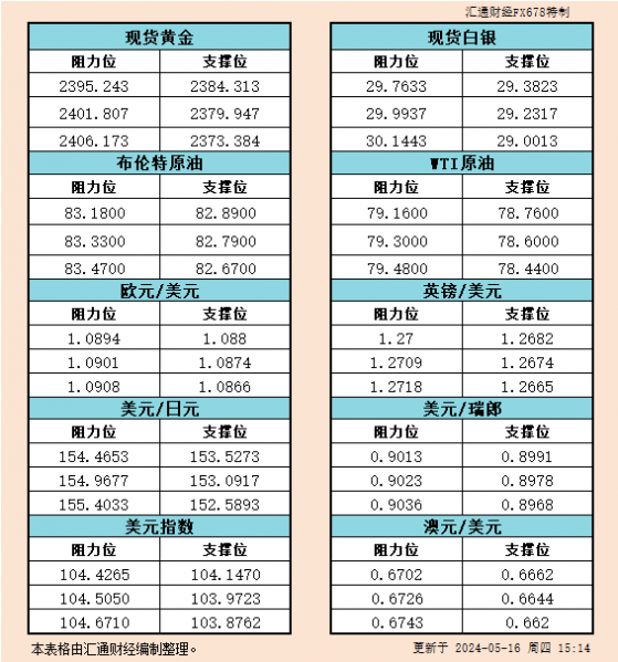 5月16日欧市支撑阻力：金银原油+美元指数等六大货币对