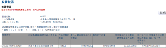 长城人寿增持绿色动力环保(01330)100万股 每股作价约2.91港元