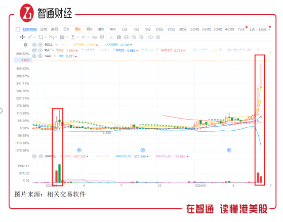 喆丽控股（02209）：五个交易日翻3倍，游资炒作昙花一现？