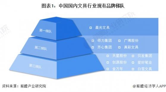 【行业深度】洞察2024：中国文具行业竞争格局及市场份额(附竞争梯队、企业入场进程、品牌竞争位置)