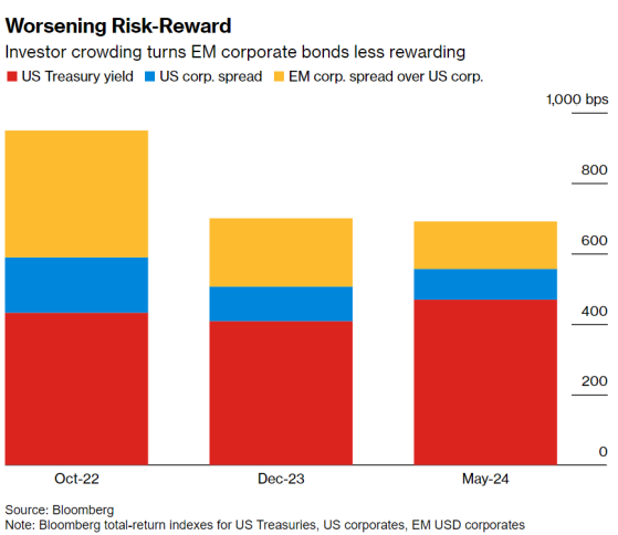 债市投资风格迎来“大转变”? 资金抛美债，蜂拥至新兴市场公司债