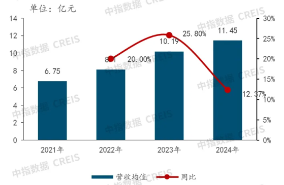 中指研究院：物业服务是“增量+存量”市场逻辑 预计2025年全国物业管理规模仍将达到315亿㎡