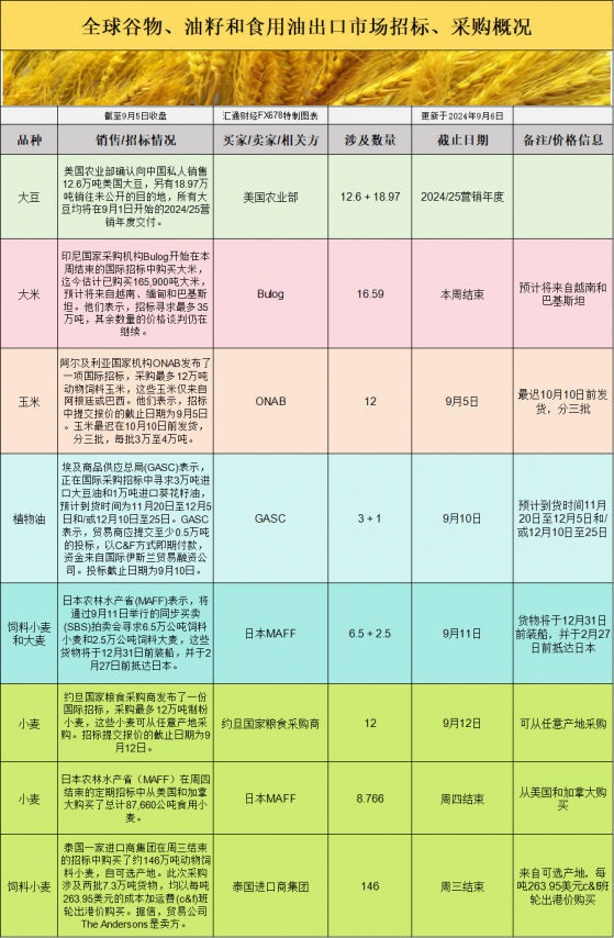 国际交易风向突变！基差走强，出口竞标火热，但大豆价格为何承压？