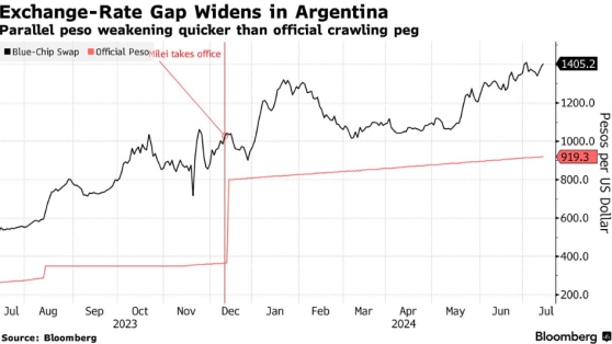 比索贬值“压力山大” 阿根廷拟在汇市抛售美元
