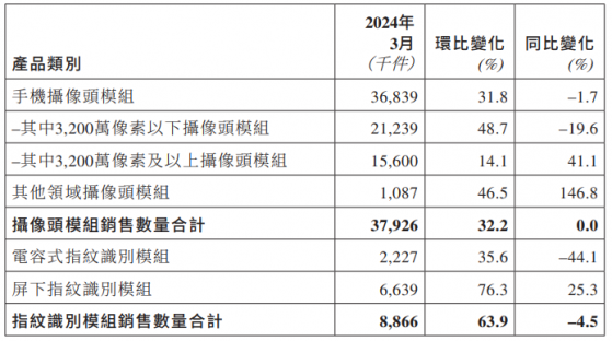 3月摄像头模组销量环增32.2% 丘钛科技(01478)业绩拐点渐显