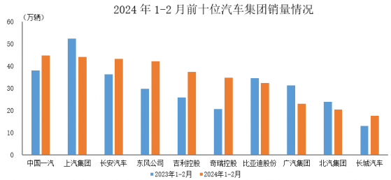 中汽协：1-2月汽车销量排名前十位的企业共销售339.5万辆 占汽车销售总量的84.3%