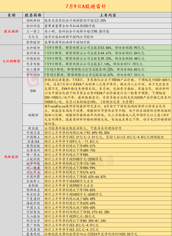 7月9日投资避雷针：200亿卫星互联网龙头上半年净利同比预降超九成