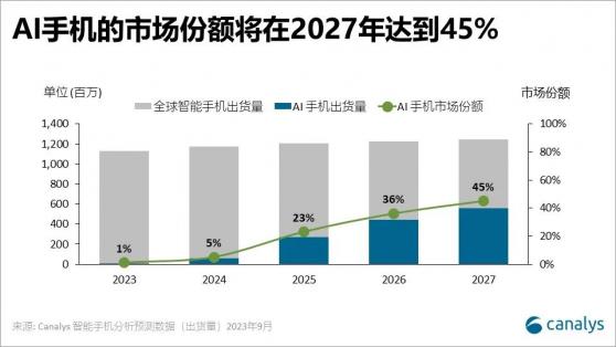 Canalys：预计在2027年AI手机市场份额将达到45%