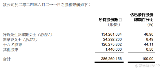 港证监：乐舱物流(02490)股权高度集中