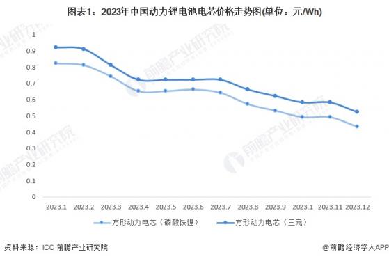 2024年中国动力锂电池价格变化趋势观察 三大因素驱动动力锂电池价格下降【组图】