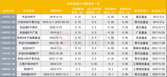 至少12只宽基ETF调降费率，又一只加入阵营，规模扩张与让利客户正相向而行