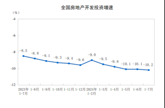 国家统计局：1—7月份全国房地产开发投资60877亿元 同比下降10.2%