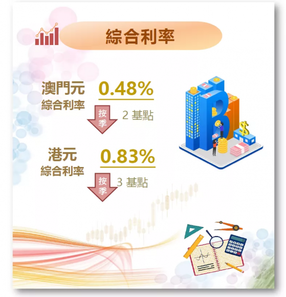 澳门金管局：9月底澳门元综合利率为0.48%，本地银行资金成本普遍下跌