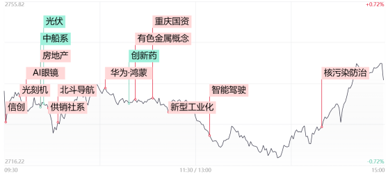 【每日收评】沪指探底回升小幅收红，多只300ETF午后放量异动，信创概念股站上短线风口