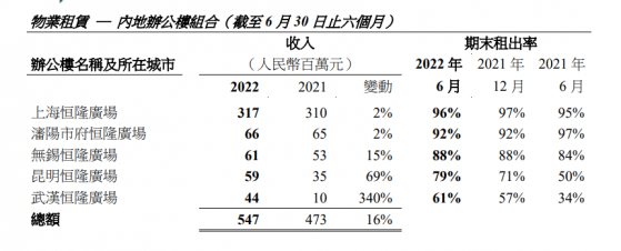 恒隆地产上半年增收不增利 内地物业组合收入增长创纪录