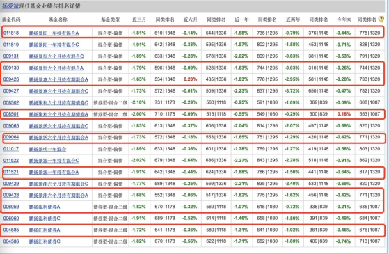 总经理亲管的基金产品，跌成了“4毛基”，业绩管理难两全？