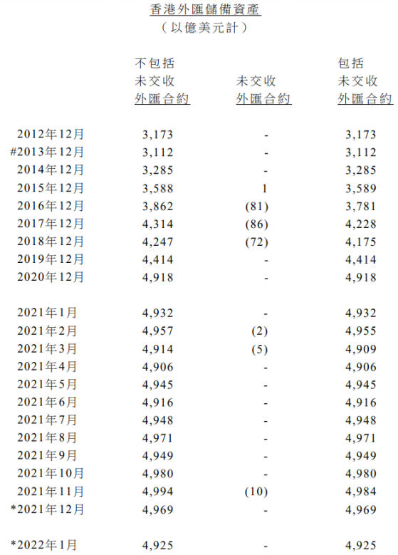 香港1月底官方外汇储备资产为4925亿美元