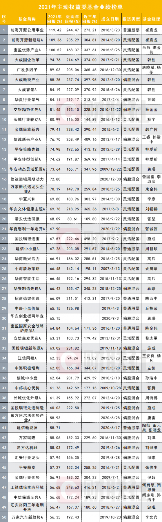 2021公募排名大战收官：湾区基金公司近乎包揽收益前十，崔宸龙、肖肖、陈金伟、韩创…拿下年度“顶流称号”