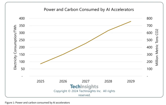 TechInsights：预计未来五年数据中心AI芯片和加速器出货量将达到每年3300万 年复合增长率为33%