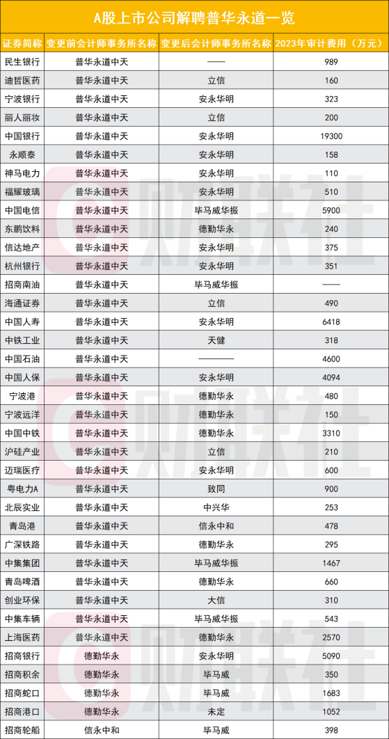 暂停业务半年，普华永道将被多少家抛弃？已有53家解约，失去的不仅是生意，还有声誉