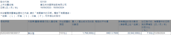 陈永陆增持嘉泓物流(02130)175.8万股 每股作价3.7港元