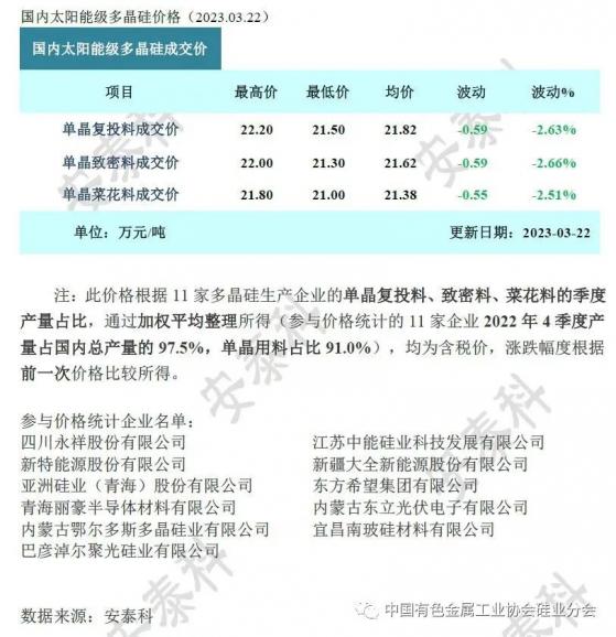 硅业分会：本周多晶硅成交相对清淡 价格延续跌势