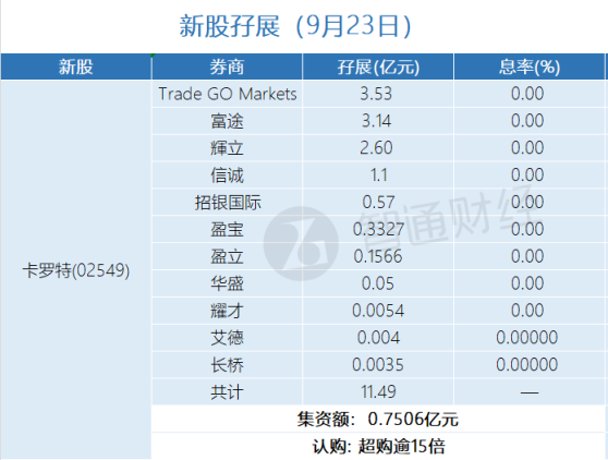 新股孖展统计 | 9月23日