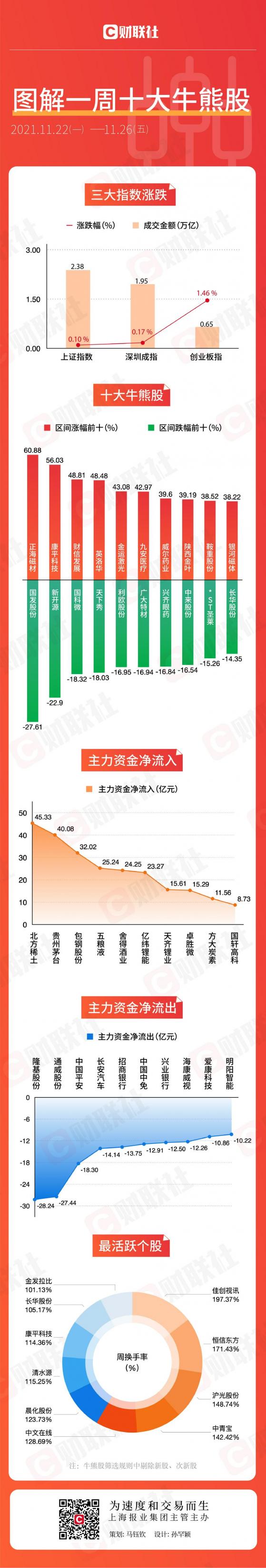 图解一周牛熊股：稀土板块惊现多只牛股 医药熊股陷“杀猪盘”风波连续跌停