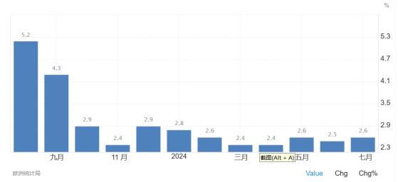 欧元区通胀意外加速 欧洲央行9月降息再添变数