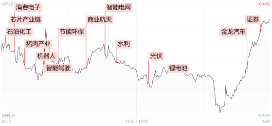 【每日收评】尾盘大拉升！创业板指涨近1%，成交额不足4800亿元