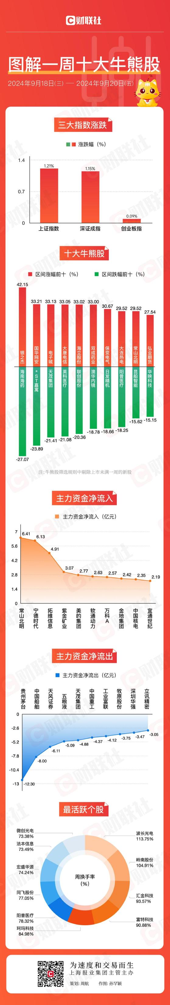 【图解牛熊股】信创概念短期走强，茅台集团拟回购股份用于注销