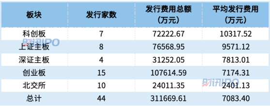 发行费大幅下降后，今年上市要多少钱？