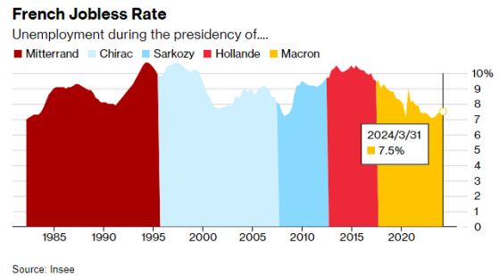法国失业率从低点持续上升 一季度维持在7.5%