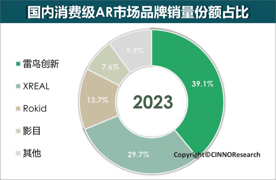 CINNO Research：2023年国内消费级AR销量22.7万台 同比增长138.9%