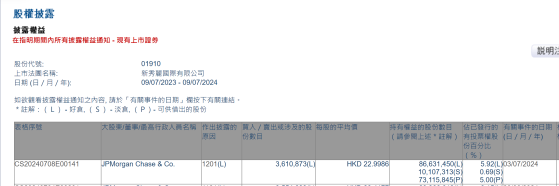 小摩减持新秀丽(01910)约361.09万股 每股作价约23港元