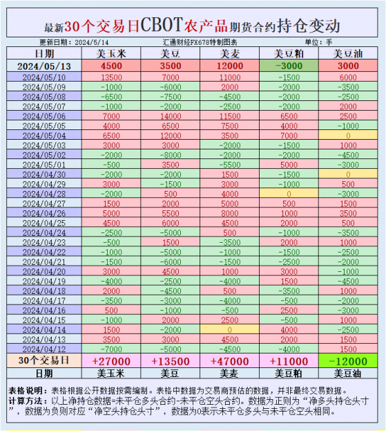 CBOT持仓：基金增芝加哥谷物净多头，关注美国和巴西产区天气