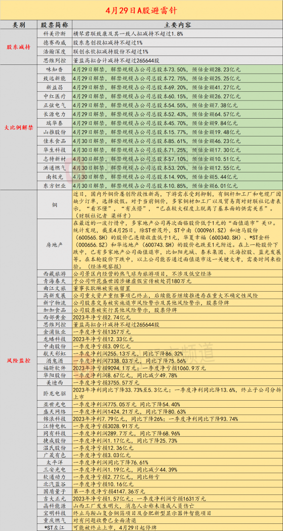 4月29日投资避雷针：高铜价导致下游加工厂缺少订单 贸易商称铜价已脱离基本面