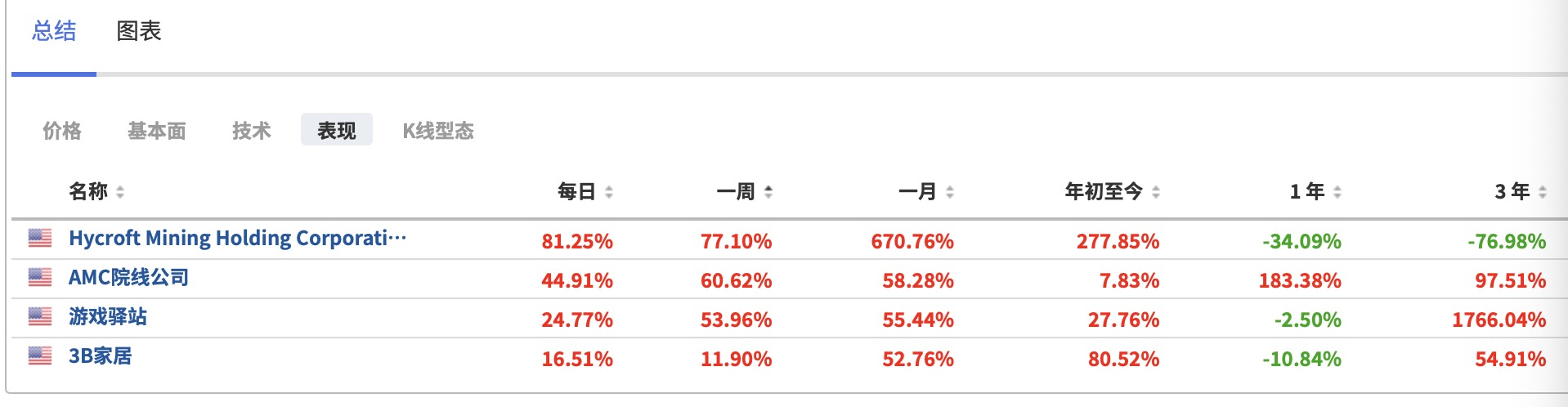 （MEME股表现列表来自英为财情Investing.com）