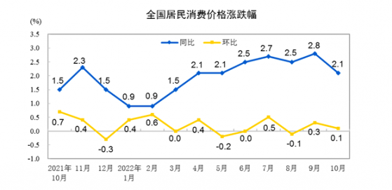 10月CPI涨幅回落 物价整体稳定  PPI-CPI剪刀差继续转负走阔 企业成本压力或进一步缓解