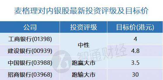 麦格理：关注内地国有银行资产向下重新定价 行业首选中国银行(03988)