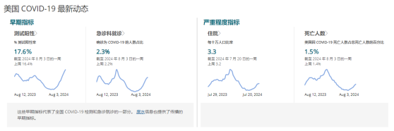 美国“抗疫一哥”呼吁：新冠感染激增 高危人群应佩戴口罩！