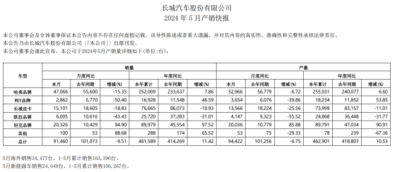 汽车销量下滑、拟关闭欧洲总部 长城汽车(02333)转型持续阵痛？