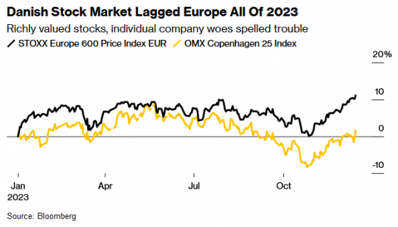 诺和诺德(NVO.US)涨势喜人 仍带不动丹麦股市