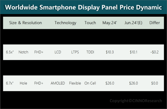 CINNO Research：预计刚性AMOLED面板价格短期内相对稳定 柔性AMOLED面板个别项目微降