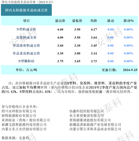 硅业分会：预计多晶硅价格将持稳运行 企业提价成交面临阻力