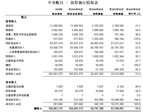 澳门上半年博彩稅收447.89亿澳门元 按年上升67.1%